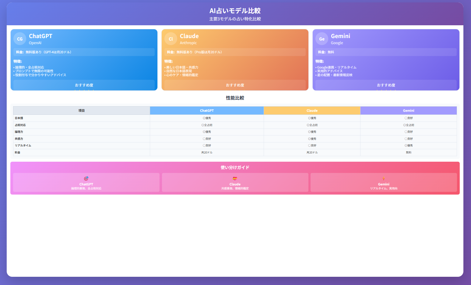 ３つのAI比較表
